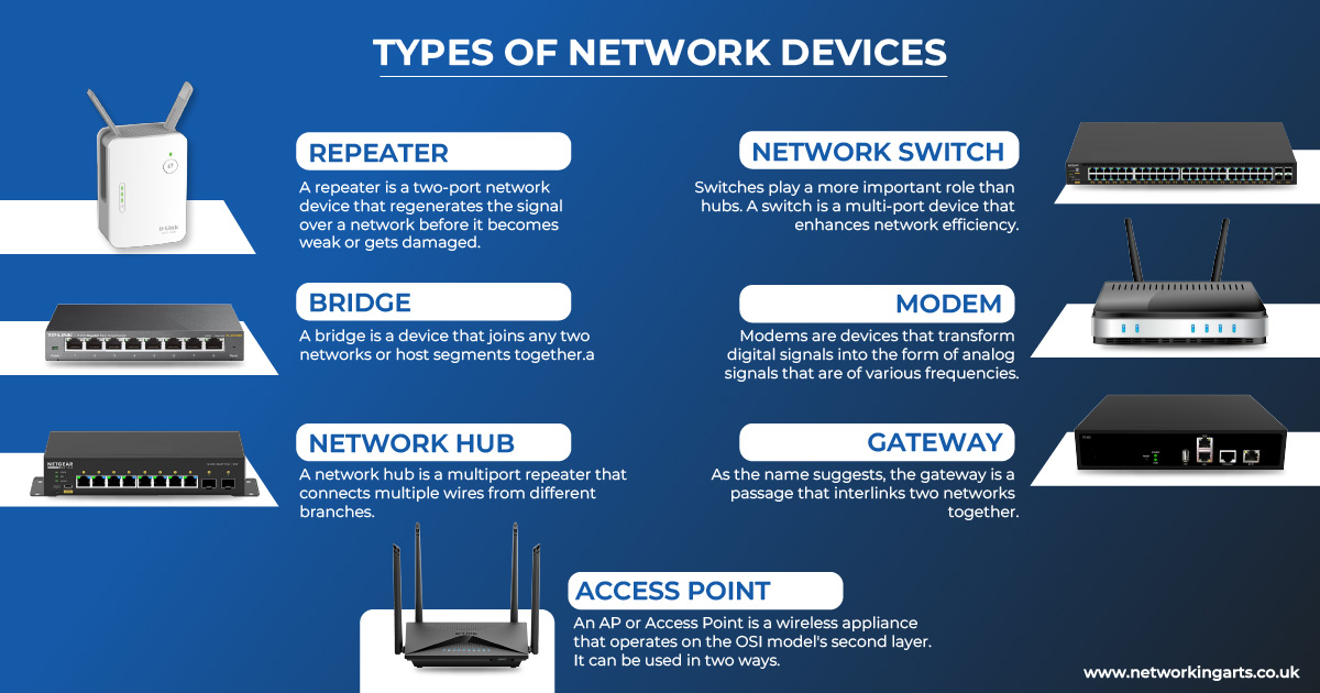 types of networking hardware devices