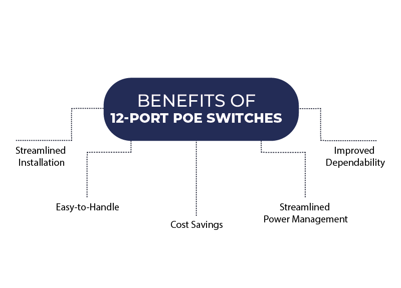 Benefits-of-12-Port-PoE-Switches-Networking-Arts-800x575