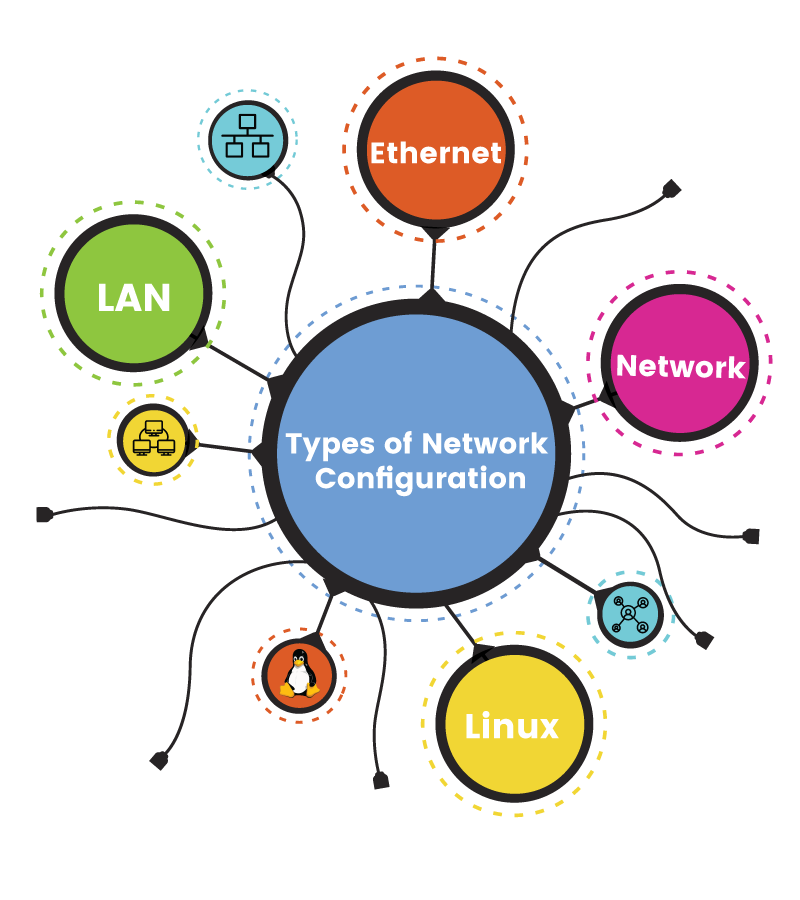 Types of Network Configuration